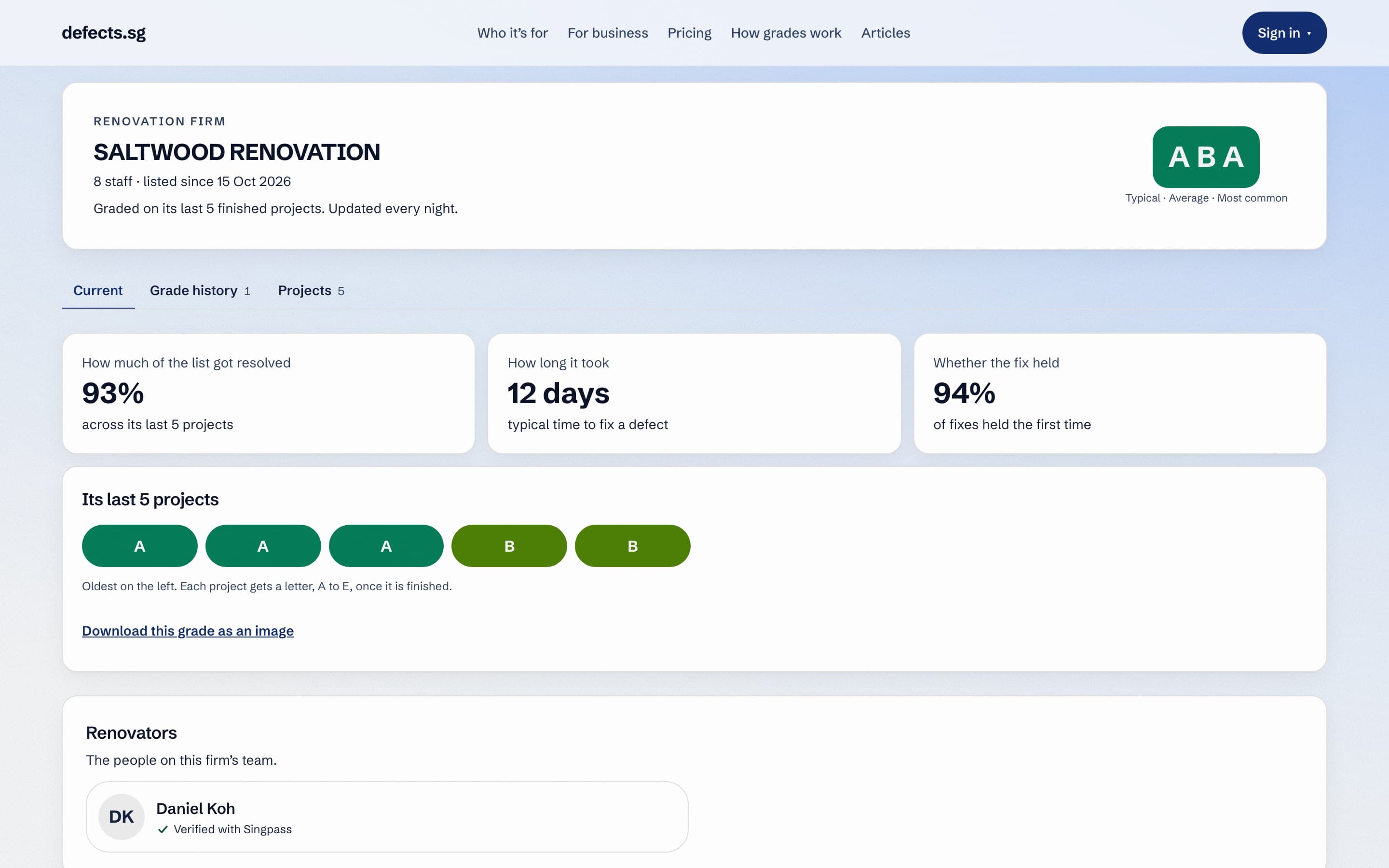 A firm's public page on defects.sg: grade ABA from its last 5 finished projects, 93% of the list resolved, 12 days typical to fix, 94% of fixes held the first time.